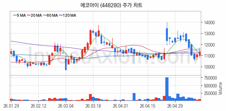 온실가스 탄소배출권 관련주 에코아이 주식 종목의 분석 시점 기준 최근 일봉 차트