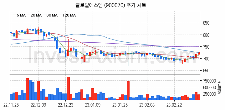 온실가스 탄소배출권 관련주 글로벌에스엠 주식 종목의 분석 시점 기준 최근 일봉 차트