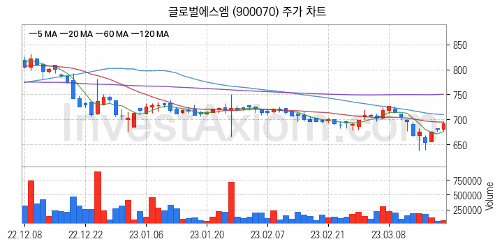 온실가스 탄소배출권 관련주 글로벌에스엠 주식 종목의 분석 시점 기준 최근 일봉 차트