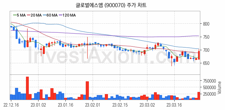 온실가스 탄소배출권 관련주 글로벌에스엠 주식 종목의 분석 시점 기준 최근 일봉 차트