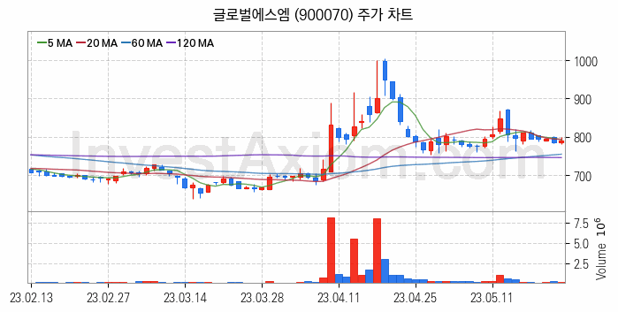 온실가스 탄소배출권 관련주 글로벌에스엠 주식 종목의 분석 시점 기준 최근 일봉 차트