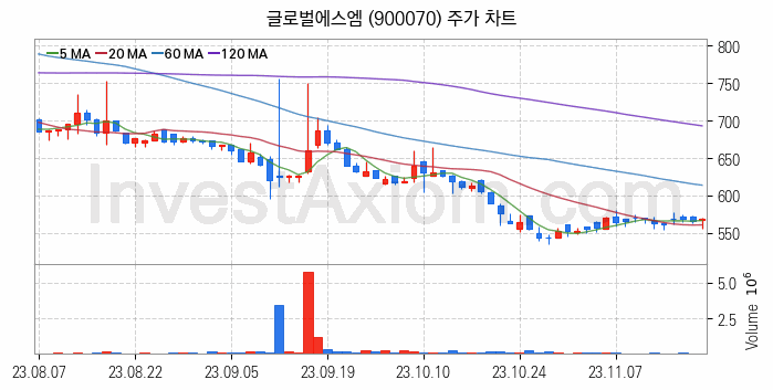 온실가스 탄소배출권 관련주 글로벌에스엠 주식 종목의 분석 시점 기준 최근 일봉 차트