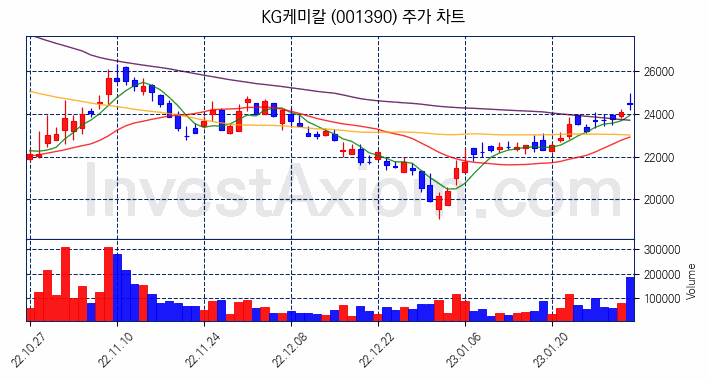 KG케미칼 주식 종목의 분석 시점 기준 최근 70일 간의 일봉 차트