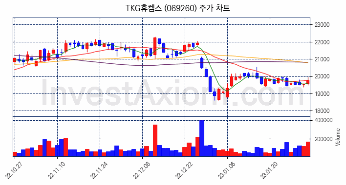 TKG휴켐스 주식 종목의 분석 시점 기준 최근 70일 간의 일봉 차트