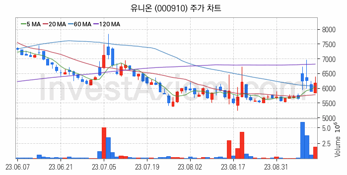 요소수 관련주 유니온 주식 종목의 분석 시점 기준 최근 일봉 차트