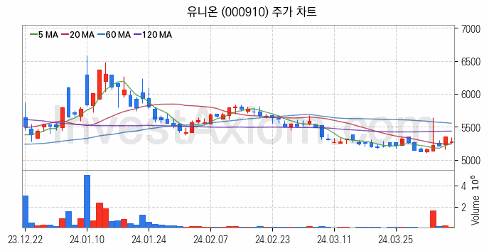요소수 관련주 유니온 주식 종목의 분석 시점 기준 최근 일봉 차트