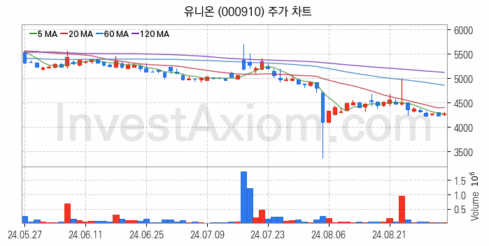 요소수 관련주 유니온 주식 종목의 분석 시점 기준 최근 일봉 차트