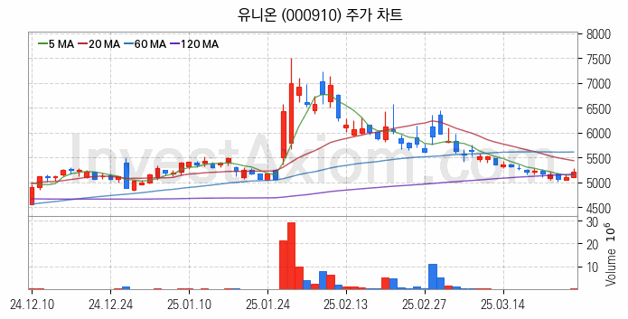 요소수 관련주 유니온 주식 종목의 분석 시점 기준 최근 일봉 차트