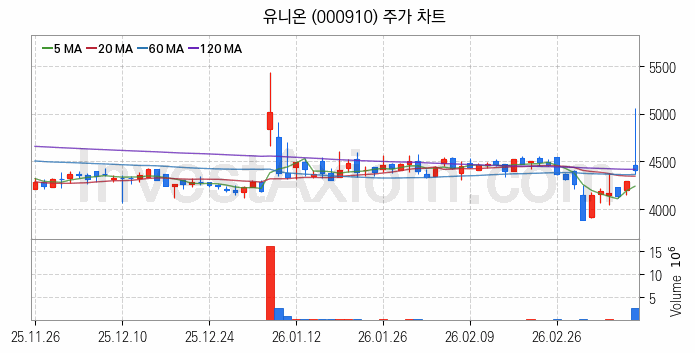 요소수 관련주 유니온 주식 종목의 분석 시점 기준 최근 일봉 차트
