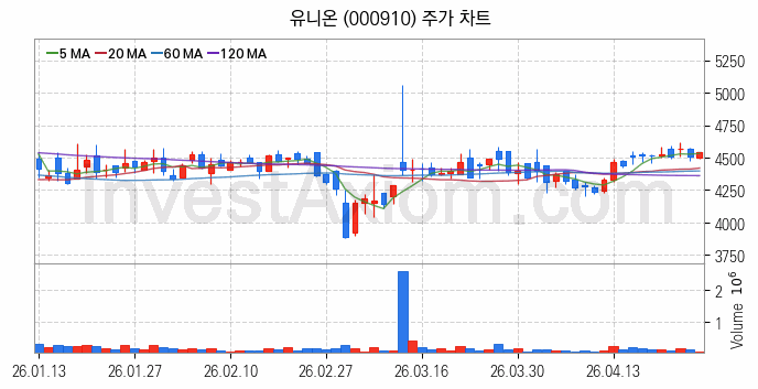 요소수 관련주 유니온 주식 종목의 분석 시점 기준 최근 일봉 차트