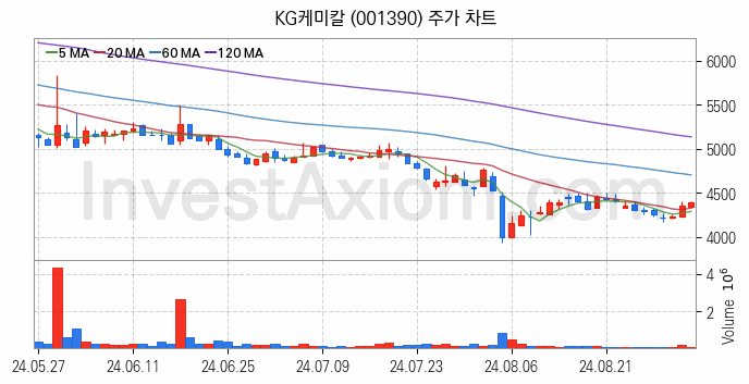 요소수 관련주 KG케미칼 주식 종목의 분석 시점 기준 최근 일봉 차트