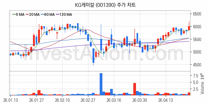 요소수 관련주 KG케미칼 주식 종목의 분석 시점 기준 최근 일봉 차트