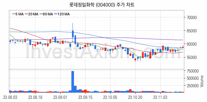 요소수 관련주 롯데정밀화학 주식 종목의 분석 시점 기준 최근 일봉 차트