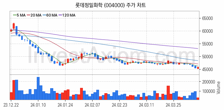 요소수 관련주 롯데정밀화학 주식 종목의 분석 시점 기준 최근 일봉 차트