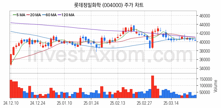 요소수 관련주 롯데정밀화학 주식 종목의 분석 시점 기준 최근 일봉 차트