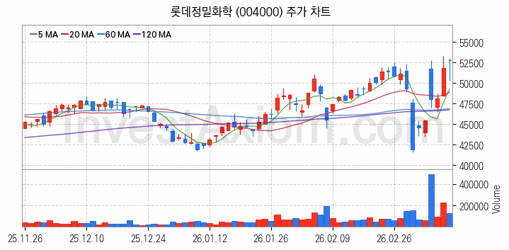 요소수 관련주 롯데정밀화학 주식 종목의 분석 시점 기준 최근 일봉 차트