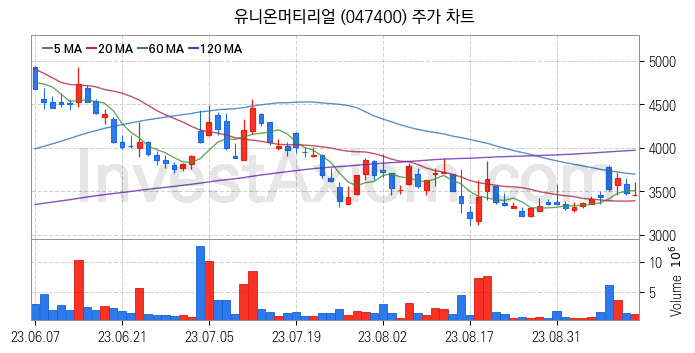 요소수 관련주 유니온머티리얼 주식 종목의 분석 시점 기준 최근 일봉 차트