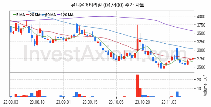 요소수 관련주 유니온머티리얼 주식 종목의 분석 시점 기준 최근 일봉 차트