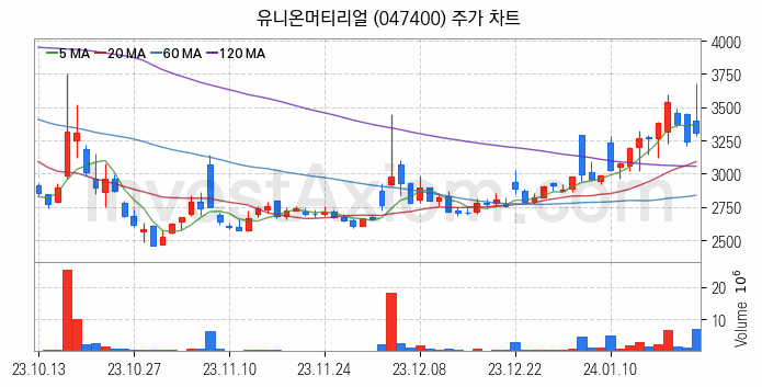 요소수 관련주 유니온머티리얼 주식 종목의 분석 시점 기준 최근 일봉 차트