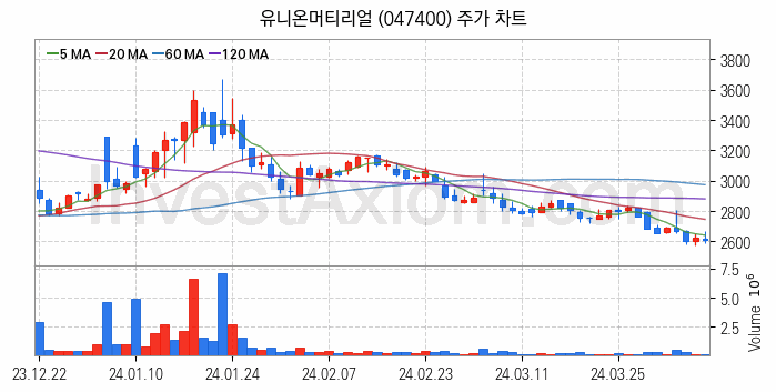 요소수 관련주 유니온머티리얼 주식 종목의 분석 시점 기준 최근 일봉 차트