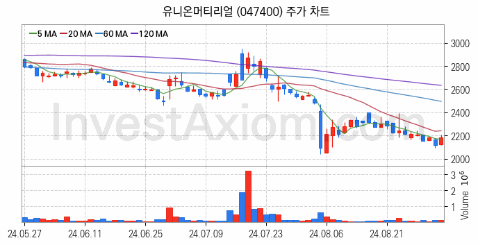 요소수 관련주 유니온머티리얼 주식 종목의 분석 시점 기준 최근 일봉 차트