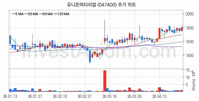 요소수 관련주 유니온머티리얼 주식 종목의 분석 시점 기준 최근 일봉 차트