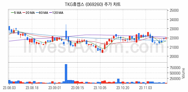 요소수 관련주 TKG휴켐스 주식 종목의 분석 시점 기준 최근 일봉 차트