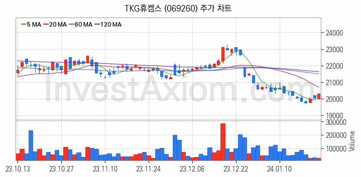 요소수 관련주 TKG휴켐스 주식 종목의 분석 시점 기준 최근 일봉 차트