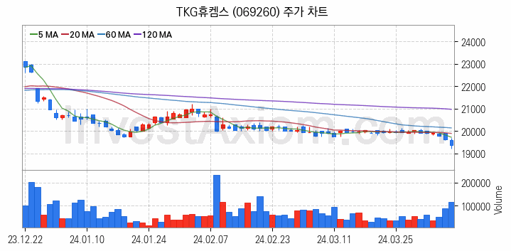 요소수 관련주 TKG휴켐스 주식 종목의 분석 시점 기준 최근 일봉 차트