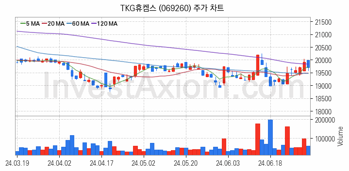 요소수 관련주 TKG휴켐스 주식 종목의 분석 시점 기준 최근 일봉 차트