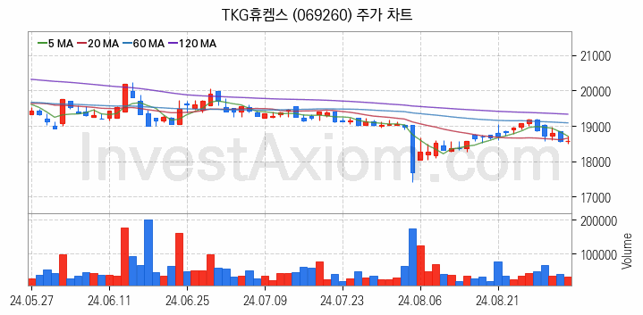 요소수 관련주 TKG휴켐스 주식 종목의 분석 시점 기준 최근 일봉 차트