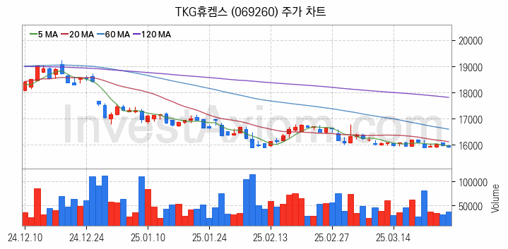 요소수 관련주 TKG휴켐스 주식 종목의 분석 시점 기준 최근 일봉 차트