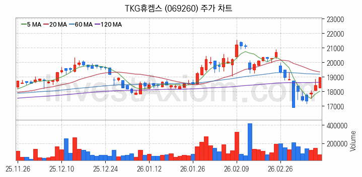 요소수 관련주 TKG휴켐스 주식 종목의 분석 시점 기준 최근 일봉 차트