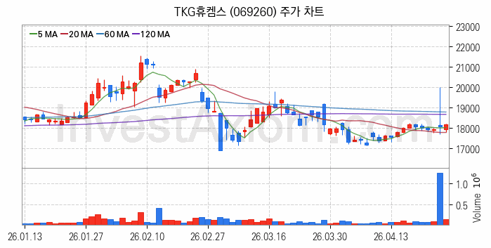 요소수 관련주 TKG휴켐스 주식 종목의 분석 시점 기준 최근 일봉 차트