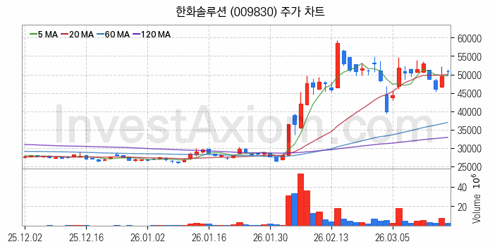 우주태양광 관련주 한화솔루션 주식 종목의 분석 시점 기준 최근 일봉 차트