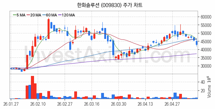 우주태양광 관련주 한화솔루션 주식 종목의 분석 시점 기준 최근 일봉 차트