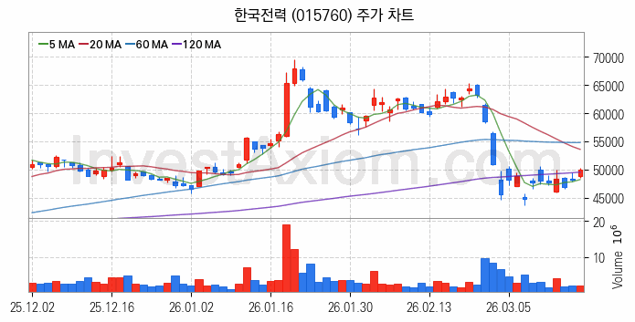 우주태양광 관련주 한국전력 주식 종목의 분석 시점 기준 최근 일봉 차트