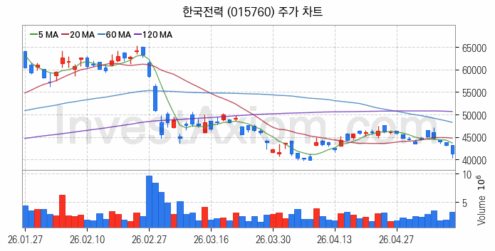 우주태양광 관련주 한국전력 주식 종목의 분석 시점 기준 최근 일봉 차트