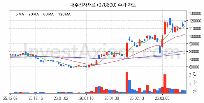우주태양광 관련주 대주전자재료 주식 종목의 분석 시점 기준 최근 일봉 차트