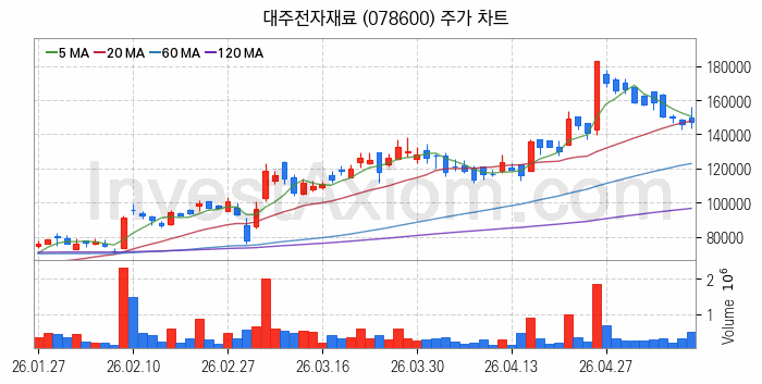 우주태양광 관련주 대주전자재료 주식 종목의 분석 시점 기준 최근 일봉 차트