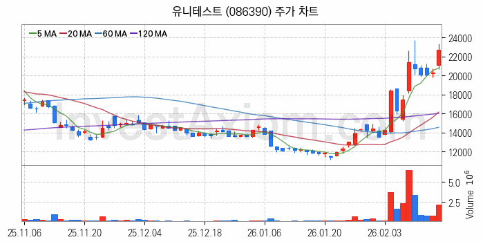 우주태양광 관련주 유니테스트 주식 종목의 분석 시점 기준 최근 일봉 차트