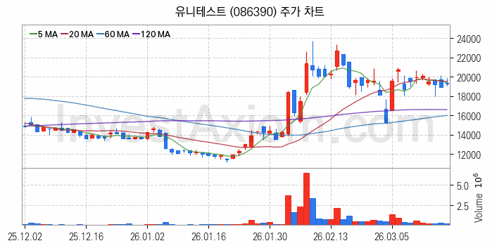 우주태양광 관련주 유니테스트 주식 종목의 분석 시점 기준 최근 일봉 차트