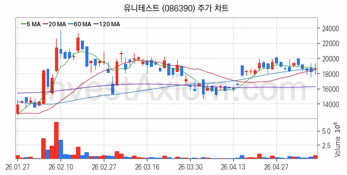 우주태양광 관련주 유니테스트 주식 종목의 분석 시점 기준 최근 일봉 차트