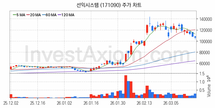 우주태양광 관련주 선익시스템 주식 종목의 분석 시점 기준 최근 일봉 차트