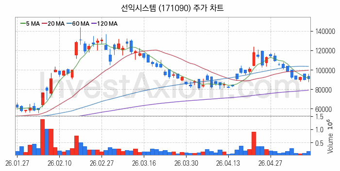 우주태양광 관련주 선익시스템 주식 종목의 분석 시점 기준 최근 일봉 차트