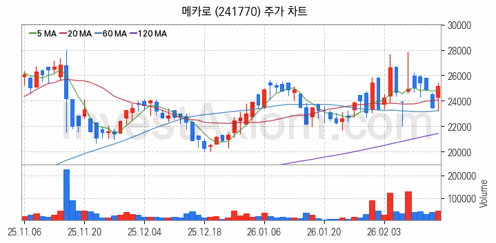 우주태양광 관련주 메카로 주식 종목의 분석 시점 기준 최근 일봉 차트