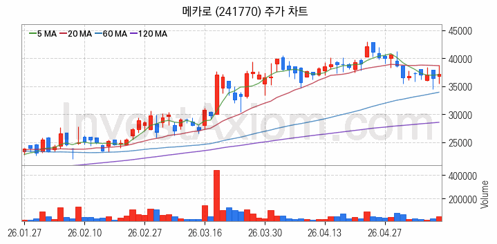 우주태양광 관련주 메카로 주식 종목의 분석 시점 기준 최근 일봉 차트