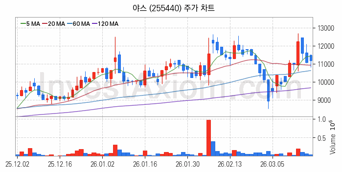 우주태양광 관련주 야스 주식 종목의 분석 시점 기준 최근 일봉 차트