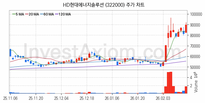 우주태양광 관련주 HD현대에너지솔루션 주식 종목의 분석 시점 기준 최근 일봉 차트