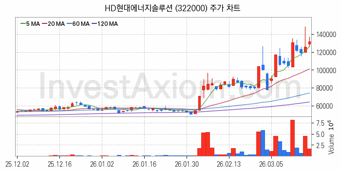 우주태양광 관련주 HD현대에너지솔루션 주식 종목의 분석 시점 기준 최근 일봉 차트